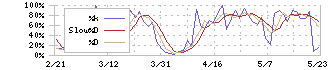 横浜ゴム(5101)のストキャスティクス