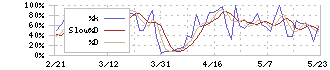 ブリヂストン(5108)のストキャスティクス