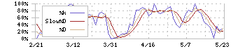 藤倉コンポジット(5121)のストキャスティクス