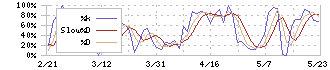 オカモト(5122)のストキャスティクス(%D)チャート