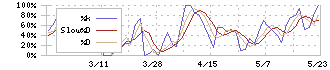 ファインズ(5125)のストキャスティクス