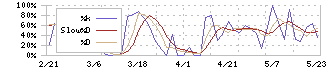 ポーターズ(5126)のストキャスティクス