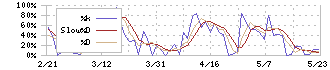 ＦＩＸＥＲ(5129)のストキャスティクス