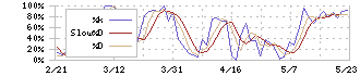 ｐｌｕｓｚｅｒｏ(5132)のストキャスティクス