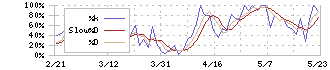 テリロジーホールディングス(5133)のストキャスティクス