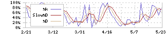 ＰＯＰＥＲ(5134)のストキャスティクス