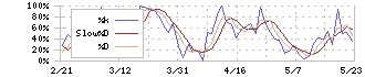 ｔｒｉｐｌａ(5136)のストキャスティクス