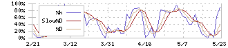 Ｒｅｂａｓｅ(5138)のストキャスティクス