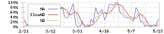 アキレス(5142)のストキャスティクス