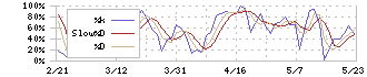 西川ゴム工業(5161)のストキャスティクス