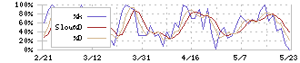 朝日ラバー(5162)のストキャスティクス