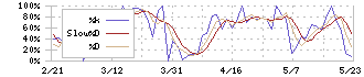 ニチリン(5184)のストキャスティクス