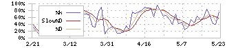 ニッタ(5186)のストキャスティクス