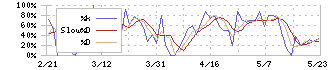 クリエートメディック(5187)のストキャスティクス