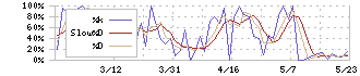 櫻護謨(5189)のストキャスティクス