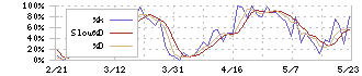 住友理工(5191)のストキャスティクス