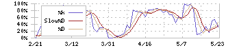 三ツ星ベルト(5192)のストキャスティクス