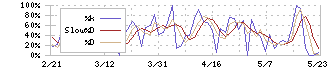 相模ゴム工業(5194)のストキャスティクス