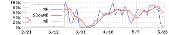 バンドー化学(5195)のストキャスティクス