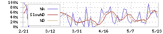 不二ラテックス(5199)のストキャスティクス