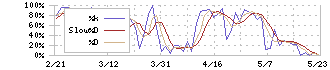 ＡＧＣ(5201)のストキャスティクス