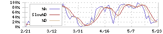 有沢製作所(5208)のストキャスティクス