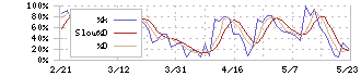 日本電気硝子(5214)のストキャスティクス