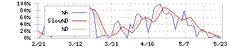 倉元製作所(5216)のストキャスティクス