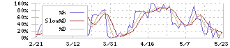 オハラ(5218)のストキャスティクス