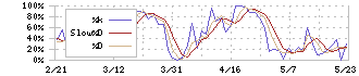 住友大阪セメント(5232)のストキャスティクス