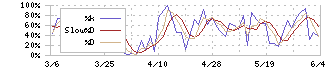 ノザワ(5237)のストキャスティクス