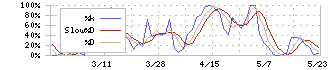 アイズ(5242)のストキャスティクス