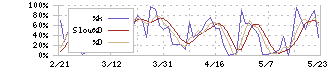 ｎｏｔｅ(5243)のストキャスティクス