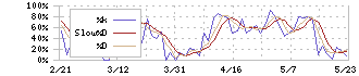 ｊｉｇ．ｊｐ(5244)のストキャスティクス