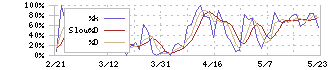 ＥＬＥＭＥＮＴＳ(5246)のストキャスティクス