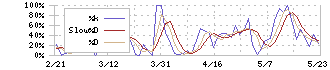 ＢＴＭ(5247)のストキャスティクス