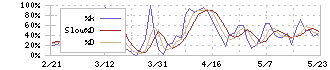 テクノロジーズ(5248)のストキャスティクス