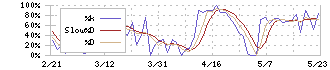 プライム・ストラテジー(5250)のストキャスティクス