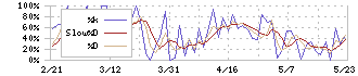 日本ナレッジ(5252)のストキャスティクス