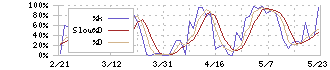 カバー(5253)のストキャスティクス