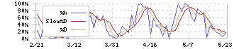 Ａｒｅｎｔ(5254)のストキャスティクス