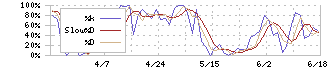 Ｆｕｓｉｃ(5256)のストキャスティクス