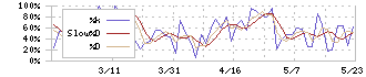 ノバシステム(5257)のストキャスティクス