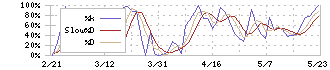 ＢＢＤイニシアティブ(5259)のストキャスティクス