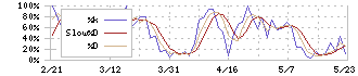 リソルホールディングス(5261)のストキャスティクス