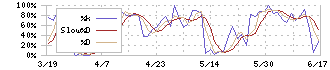 旭コンクリート工業(5268)のストキャスティクス