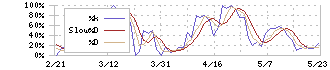 日本コンクリート工業(5269)のストキャスティクス