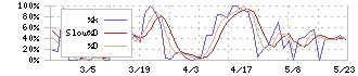 トーヨーアサノ(5271)のストキャスティクス