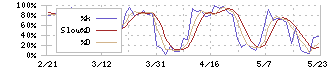 三谷セキサン(5273)のストキャスティクス