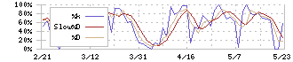 日本興業(5279)のストキャスティクス